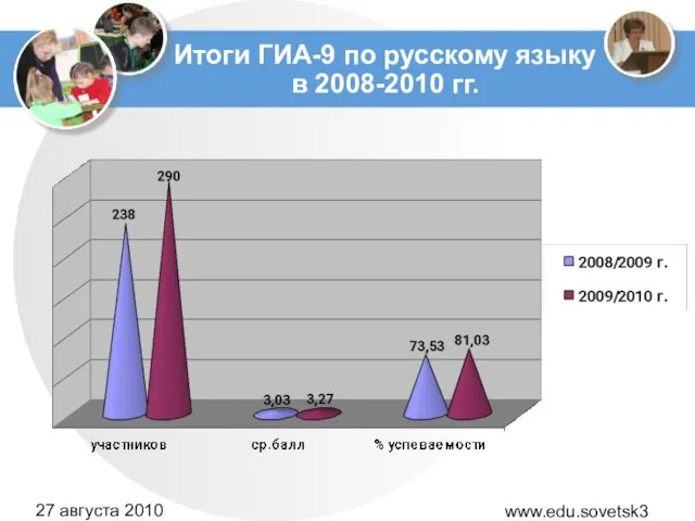 www.edu.sovetsk39.ru 27 августа 2010 года Итоги ГИА-9 по русскому языку в 2008-2010 гг.