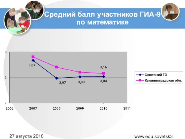 www.edu.sovetsk39.ru 27 августа 2010 года Средний балл участников ГИА-9 по математике