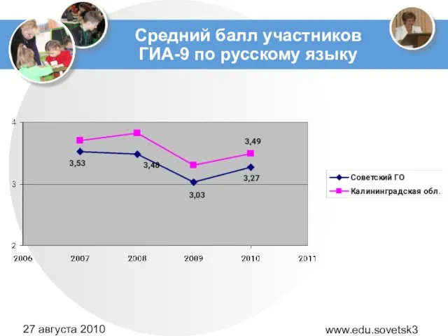 www.edu.sovetsk39.ru 27 августа 2010 года Средний балл участников ГИА-9 по русскому языку