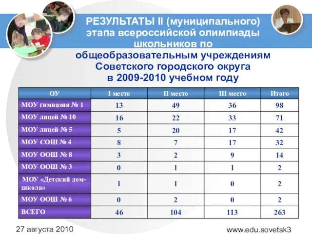 www.edu.sovetsk39.ru 27 августа 2010 года РЕЗУЛЬТАТЫ II (муниципального) этапа всероссийской олимпиады школьников