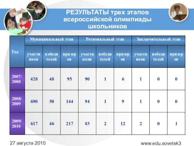 www.edu.sovetsk39.ru 27 августа 2010 года РЕЗУЛЬТАТЫ трех этапов всероссийской олимпиады школьников