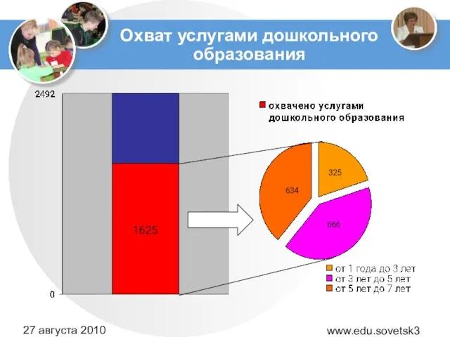 www.edu.sovetsk39.ru 27 августа 2010 года Охват услугами дошкольного образования