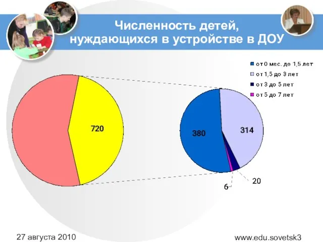 www.edu.sovetsk39.ru 27 августа 2010 года Численность детей, нуждающихся в устройстве в ДОУ