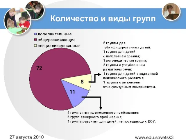 www.edu.sovetsk39.ru 27 августа 2010 года Количество и виды групп