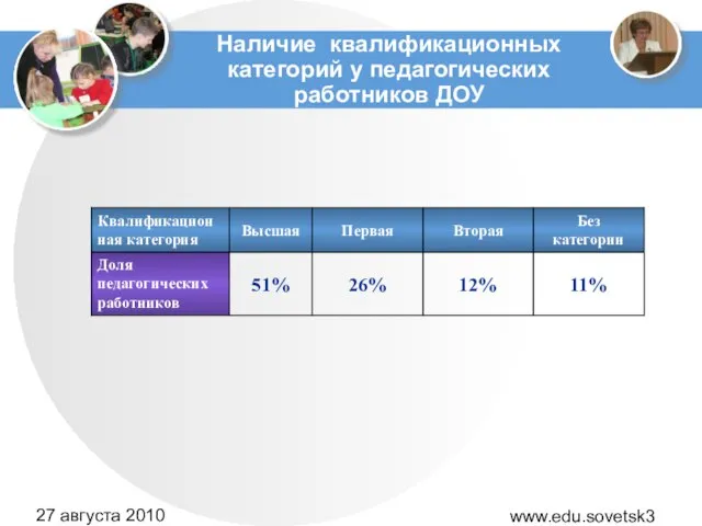 www.edu.sovetsk39.ru 27 августа 2010 года Наличие квалификационных категорий у педагогических работников ДОУ