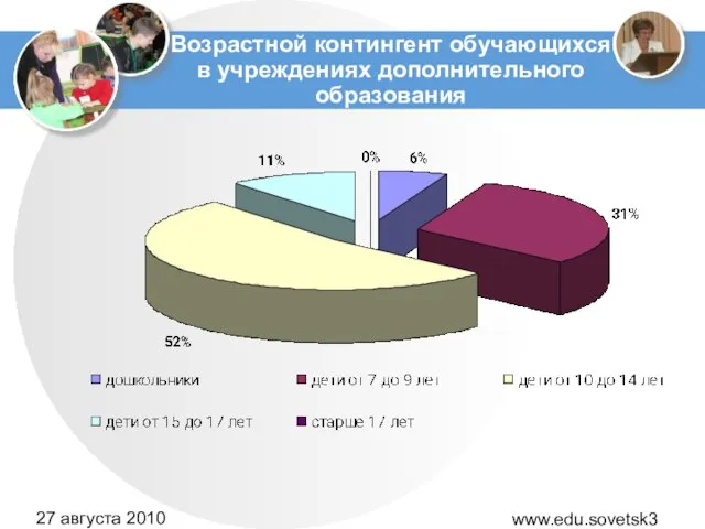 www.edu.sovetsk39.ru 27 августа 2010 года Возрастной контингент обучающихся в учреждениях дополнительного образования