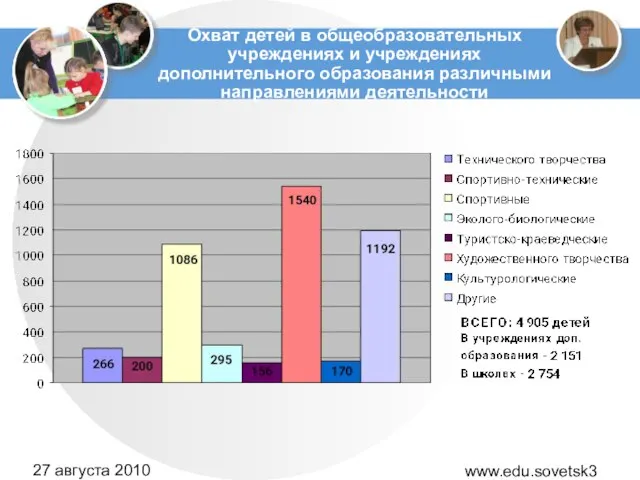 www.edu.sovetsk39.ru 27 августа 2010 года Охват детей в общеобразовательных учреждениях и учреждениях