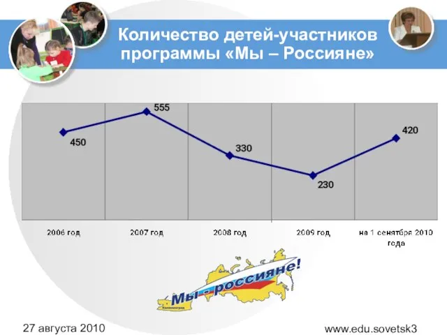 www.edu.sovetsk39.ru 27 августа 2010 года Количество детей-участников программы «Мы – Россияне»