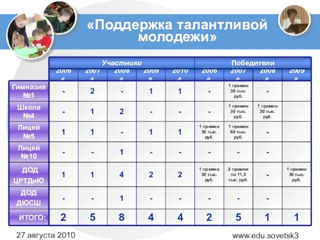 www.edu.sovetsk39.ru 27 августа 2010 года «Поддержка талантливой молодежи»