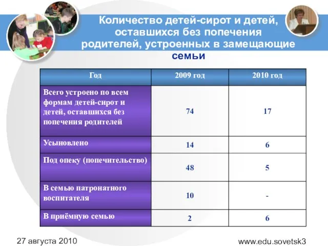 www.edu.sovetsk39.ru 27 августа 2010 года Количество детей-сирот и детей, оставшихся без попечения