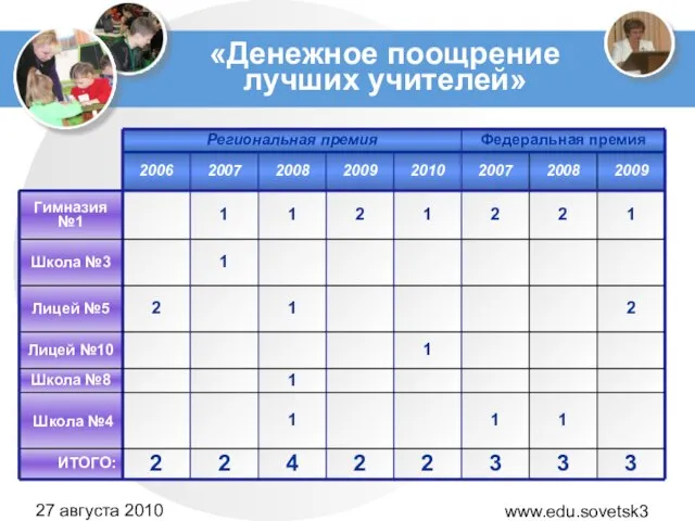 www.edu.sovetsk39.ru 27 августа 2010 года «Денежное поощрение лучших учителей»