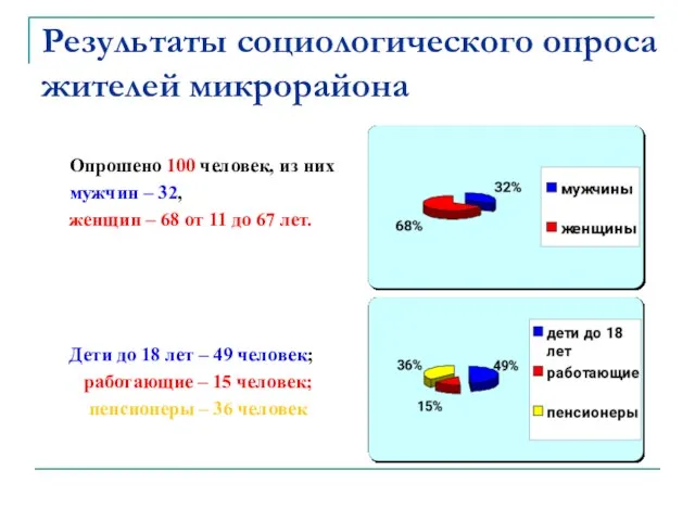 Результаты социологического опроса жителей микрорайона Опрошено 100 человек, из них мужчин –