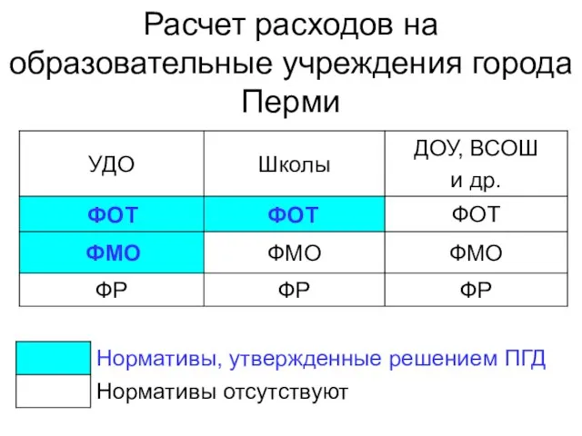 Расчет расходов на образовательные учреждения города Перми ФОТ ФОТ ФМО