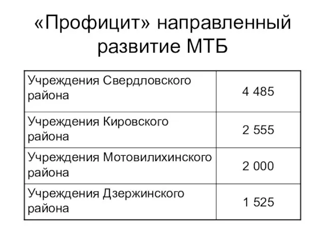 «Профицит» направленный развитие МТБ