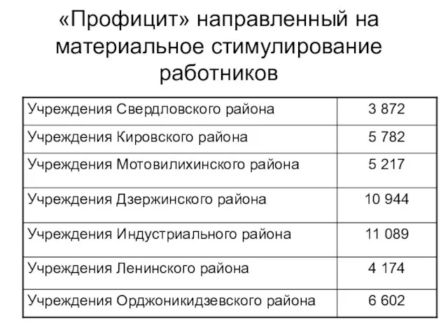 «Профицит» направленный на материальное стимулирование работников