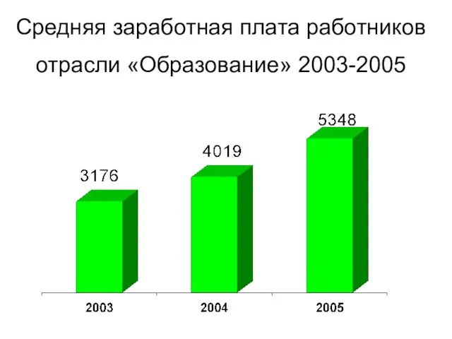 Средняя заработная плата работников отрасли «Образование» 2003-2005