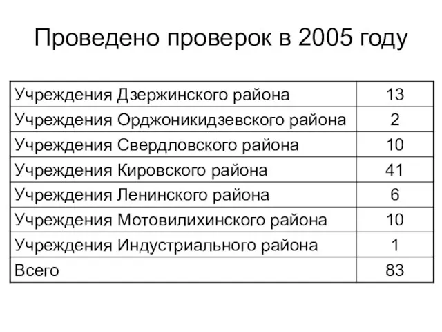 Проведено проверок в 2005 году