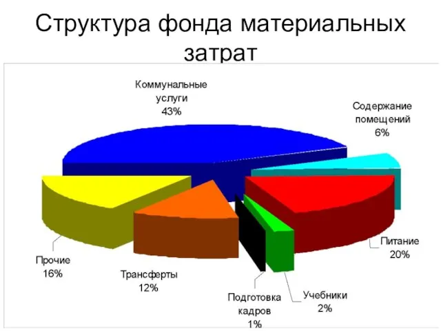 Структура фонда материальных затрат