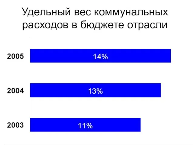 Удельный вес коммунальных расходов в бюджете отрасли