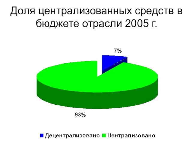 Доля централизованных средств в бюджете отрасли 2005 г.