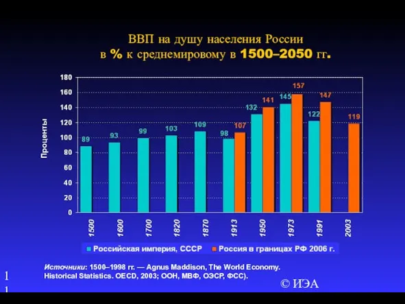 © ИЭА ВВП на душу населения России в % к среднемировому в