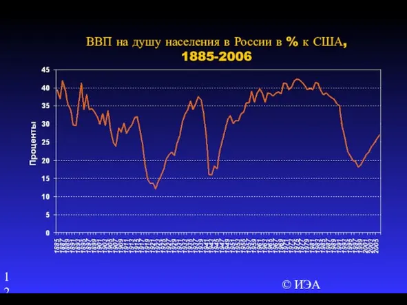 © ИЭА ВВП на душу населения в России в % к США, 1885-2006