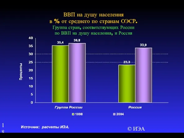 © ИЭА ВВП на душу населения в % от среднего по странам