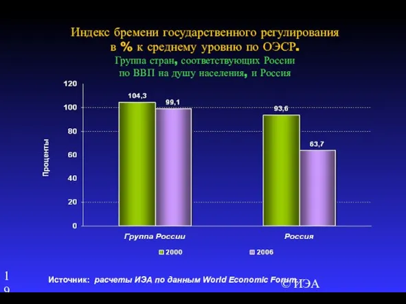 © ИЭА Индекс бремени государственного регулирования в % к среднему уровню по