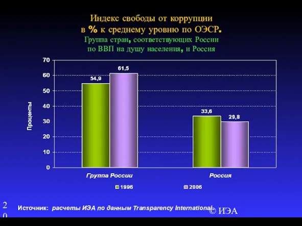 © ИЭА Индекс свободы от коррупции в % к среднему уровню по