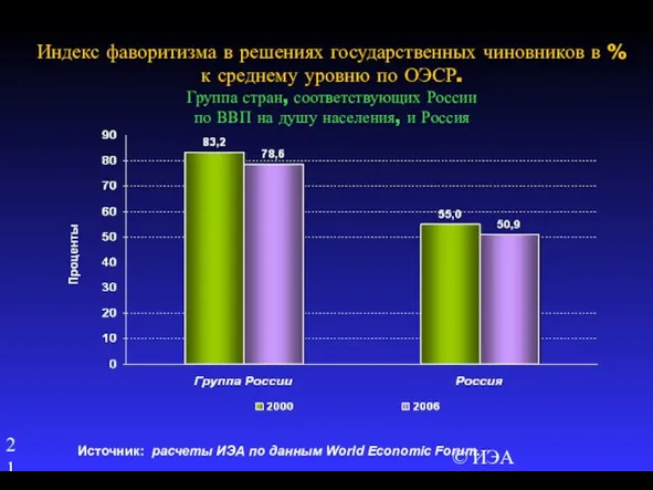 © ИЭА Индекс фаворитизма в решениях государственных чиновников в % к среднему