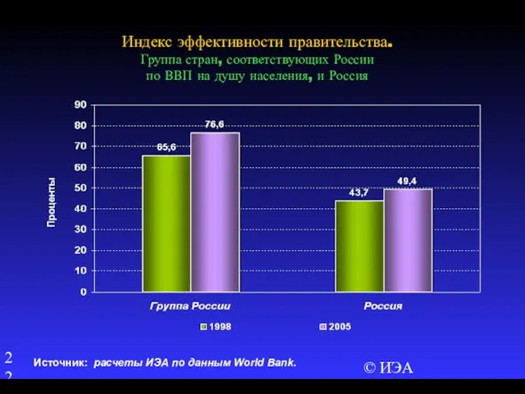 © ИЭА Индекс эффективности правительства. Группа стран, соответствующих России по ВВП на