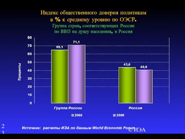 © ИЭА Индекс общественного доверия политикам в % к среднему уровню по