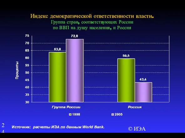 © ИЭА Индекс демократической ответственности власти. Группа стран, соответствующих России по ВВП