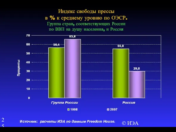 © ИЭА Индекс свободы прессы в % к среднему уровню по ОЭСР.