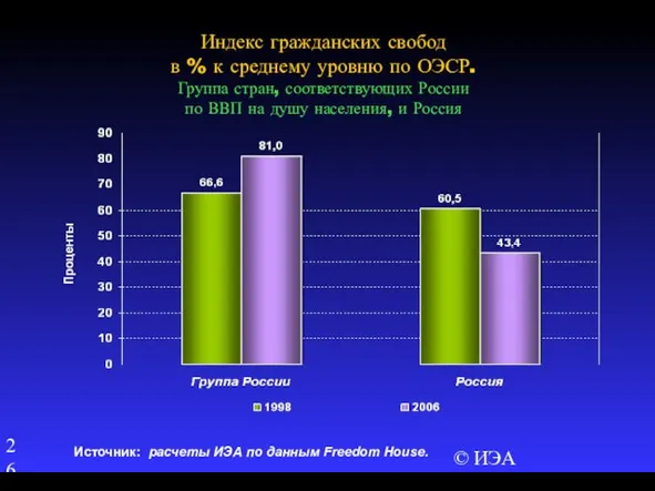 © ИЭА Индекс гражданских свобод в % к среднему уровню по ОЭСР.