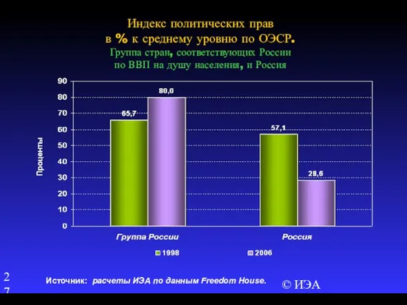 © ИЭА Индекс политических прав в % к среднему уровню по ОЭСР.