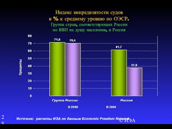 © ИЭА Индекс непредвзятости судов в % к среднему уровню по ОЭСР.