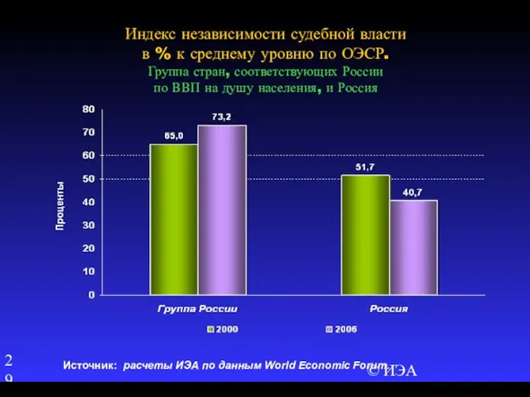 © ИЭА Индекс независимости судебной власти в % к среднему уровню по