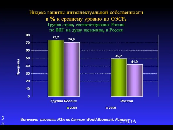 © ИЭА Индекс защиты интеллектуальной собственности в % к среднему уровню по