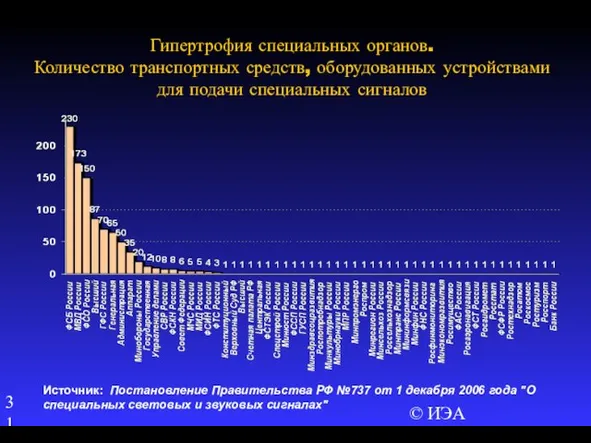 © ИЭА Гипертрофия специальных органов. Количество транспортных средств, оборудованных устройствами для подачи