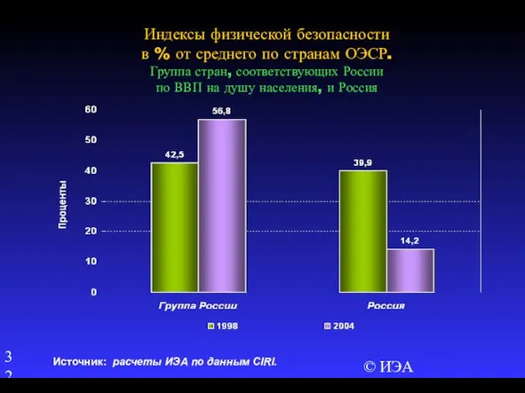 © ИЭА Индексы физической безопасности в % от среднего по странам ОЭСР.