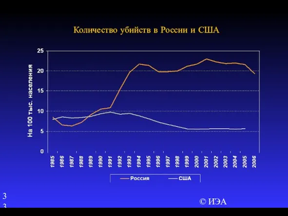 © ИЭА Количество убийств в России и США