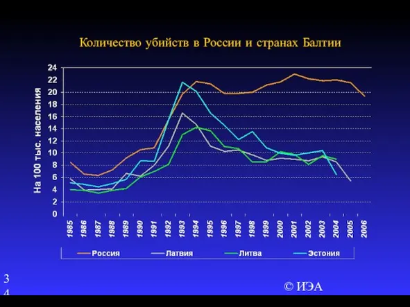 © ИЭА Количество убийств в России и странах Балтии