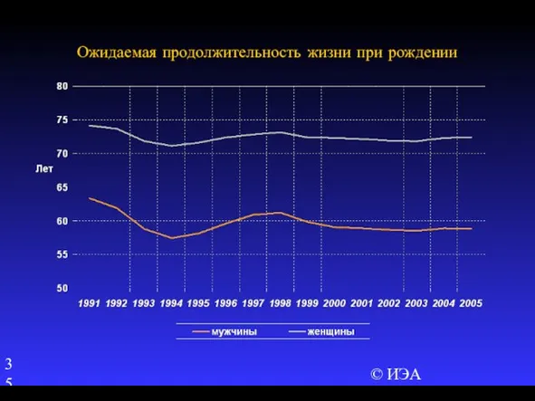 © ИЭА Ожидаемая продолжительность жизни при рождении