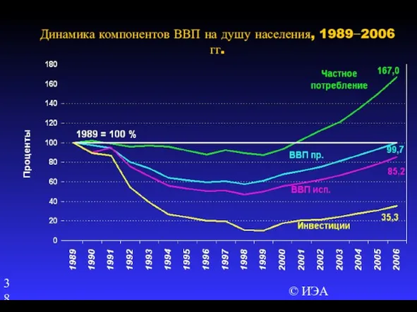 © ИЭА Динамика компонентов ВВП на душу населения, 1989−2006 гг.