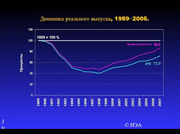 © ИЭА Динамика реального выпуска, 1989−2006.