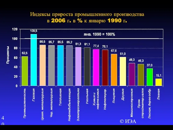 © ИЭА Индексы прироста промышленного производства в 2006 г. в % к январю 1990 г.