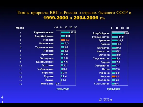 © ИЭА Темпы прироста ВВП в России и странах бывшего СССР в 1999-2000 и 2004-2006 гг.