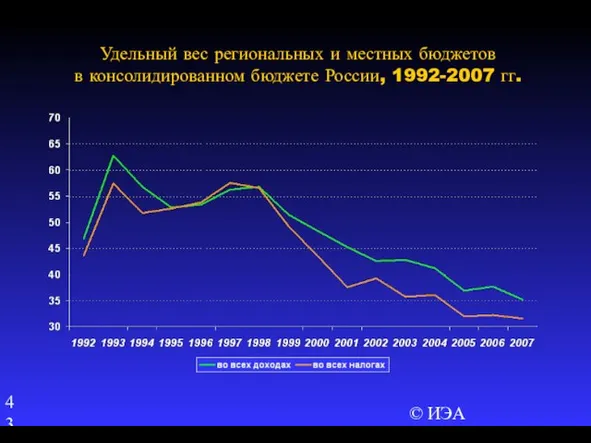 © ИЭА Удельный вес региональных и местных бюджетов в консолидированном бюджете России, 1992-2007 гг.