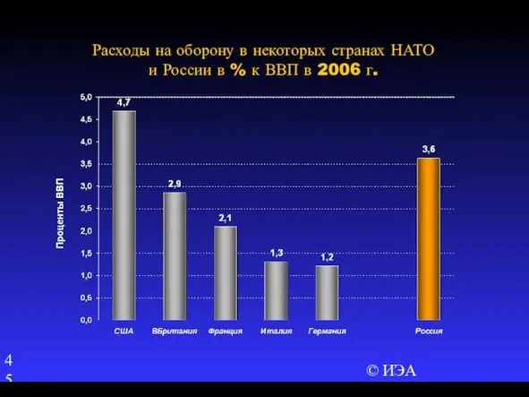 © ИЭА Расходы на оборону в некоторых странах НАТО и России в